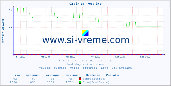  :: Gračnica - Vodiško :: temperature | flow | height :: last day / 5 minutes.