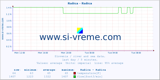  :: Rašica - Rašica :: temperature | flow | height :: last day / 5 minutes.