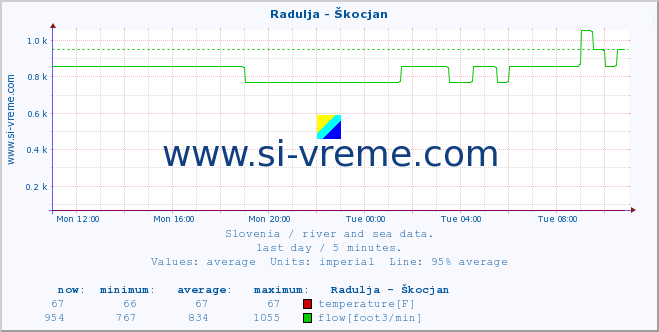  :: Radulja - Škocjan :: temperature | flow | height :: last day / 5 minutes.