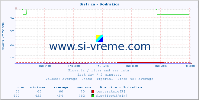  :: Bistrica - Sodražica :: temperature | flow | height :: last day / 5 minutes.