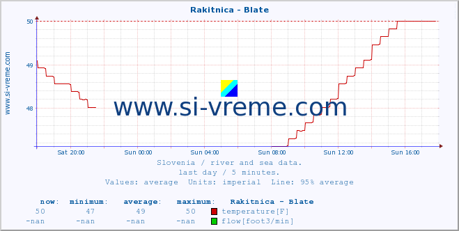  :: Rakitnica - Blate :: temperature | flow | height :: last day / 5 minutes.