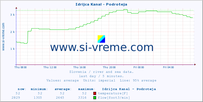  :: Idrijca Kanal - Podroteja :: temperature | flow | height :: last day / 5 minutes.