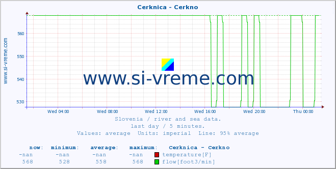  :: Cerknica - Cerkno :: temperature | flow | height :: last day / 5 minutes.