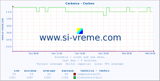  :: Cerknica - Cerkno :: temperature | flow | height :: last day / 5 minutes.
