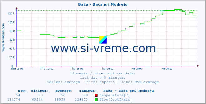  :: Bača - Bača pri Modreju :: temperature | flow | height :: last day / 5 minutes.