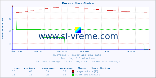  :: Koren - Nova Gorica :: temperature | flow | height :: last day / 5 minutes.