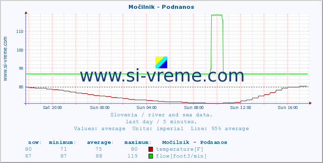  :: Močilnik - Podnanos :: temperature | flow | height :: last day / 5 minutes.