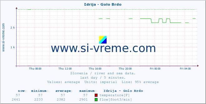  :: Idrija - Golo Brdo :: temperature | flow | height :: last day / 5 minutes.