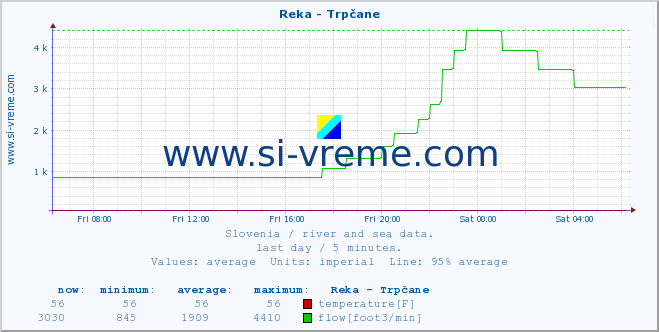  :: Reka - Trpčane :: temperature | flow | height :: last day / 5 minutes.