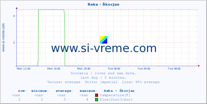  :: Reka - Škocjan :: temperature | flow | height :: last day / 5 minutes.