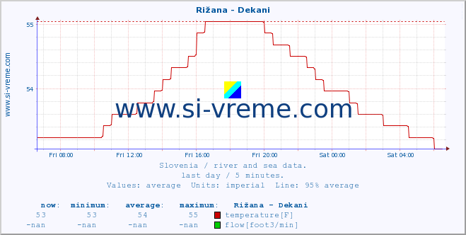  :: Rižana - Dekani :: temperature | flow | height :: last day / 5 minutes.