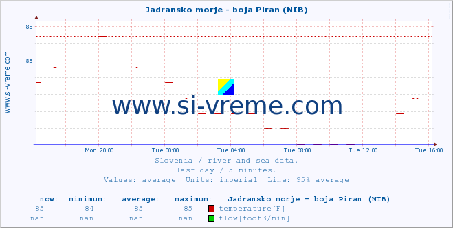  :: Jadransko morje - boja Piran (NIB) :: temperature | flow | height :: last day / 5 minutes.