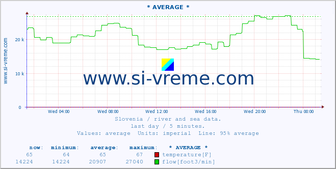  :: * AVERAGE * :: temperature | flow | height :: last day / 5 minutes.