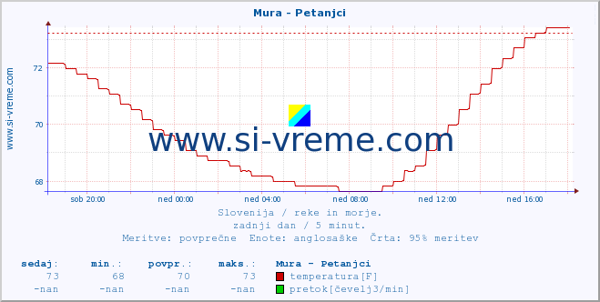 POVPREČJE :: Mura - Petanjci :: temperatura | pretok | višina :: zadnji dan / 5 minut.