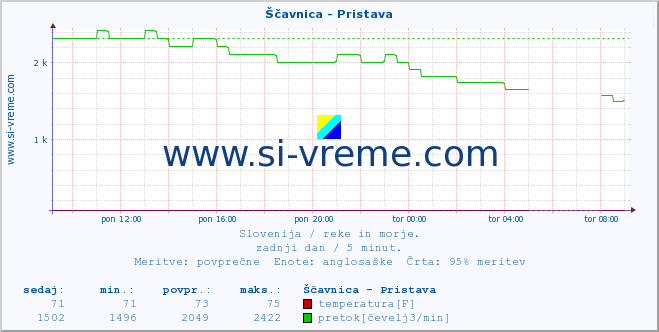 POVPREČJE :: Ščavnica - Pristava :: temperatura | pretok | višina :: zadnji dan / 5 minut.