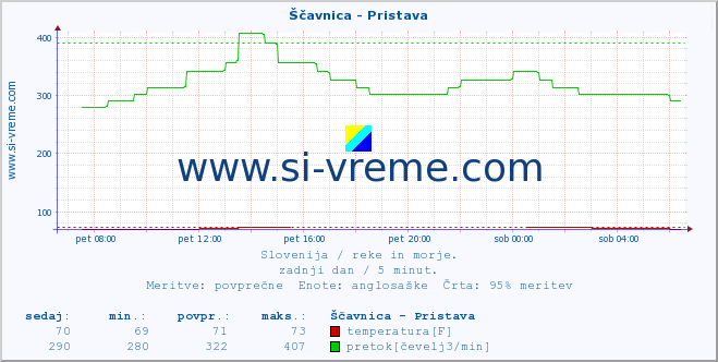 POVPREČJE :: Ščavnica - Pristava :: temperatura | pretok | višina :: zadnji dan / 5 minut.