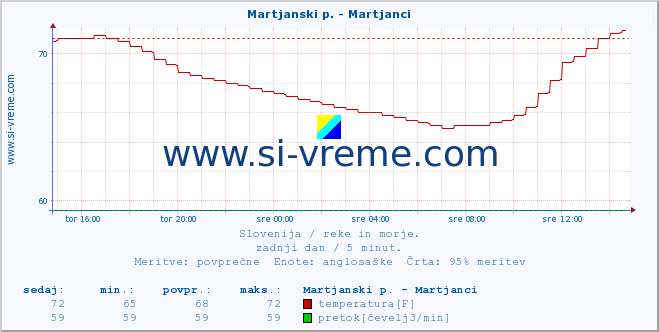 POVPREČJE :: Martjanski p. - Martjanci :: temperatura | pretok | višina :: zadnji dan / 5 minut.