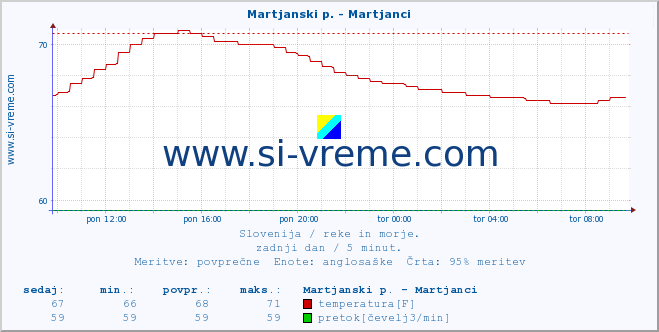 POVPREČJE :: Martjanski p. - Martjanci :: temperatura | pretok | višina :: zadnji dan / 5 minut.