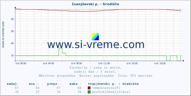 POVPREČJE :: Ivanjševski p. - Središče :: temperatura | pretok | višina :: zadnji dan / 5 minut.