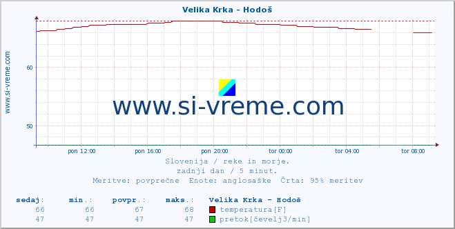 POVPREČJE :: Velika Krka - Hodoš :: temperatura | pretok | višina :: zadnji dan / 5 minut.