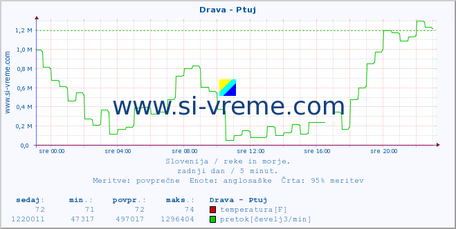 POVPREČJE :: Drava - Ptuj :: temperatura | pretok | višina :: zadnji dan / 5 minut.