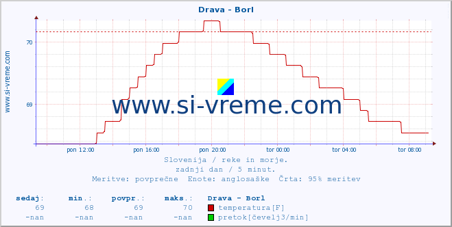 POVPREČJE :: Drava - Borl :: temperatura | pretok | višina :: zadnji dan / 5 minut.