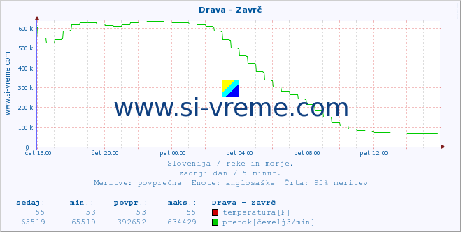 POVPREČJE :: Drava - Zavrč :: temperatura | pretok | višina :: zadnji dan / 5 minut.