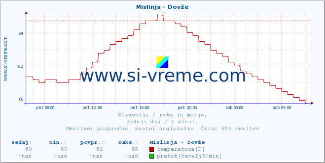 POVPREČJE :: Mislinja - Dovže :: temperatura | pretok | višina :: zadnji dan / 5 minut.