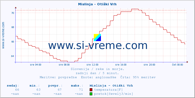 POVPREČJE :: Mislinja - Otiški Vrh :: temperatura | pretok | višina :: zadnji dan / 5 minut.