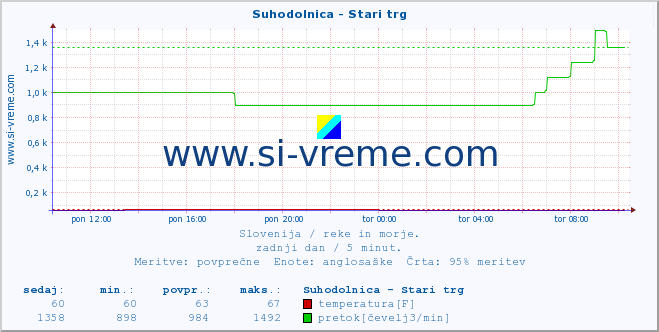 POVPREČJE :: Suhodolnica - Stari trg :: temperatura | pretok | višina :: zadnji dan / 5 minut.