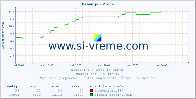 POVPREČJE :: Dravinja - Zreče :: temperatura | pretok | višina :: zadnji dan / 5 minut.