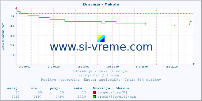 POVPREČJE :: Dravinja - Makole :: temperatura | pretok | višina :: zadnji dan / 5 minut.