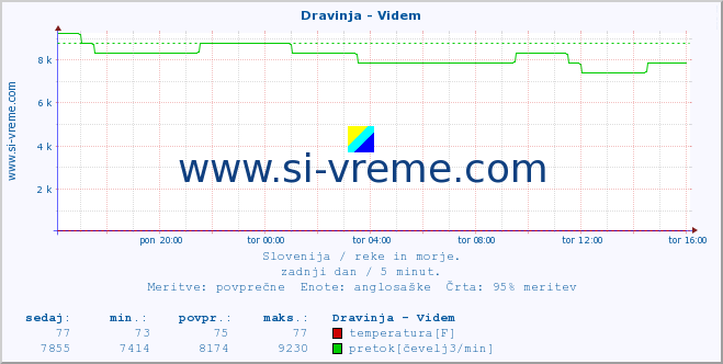 POVPREČJE :: Dravinja - Videm :: temperatura | pretok | višina :: zadnji dan / 5 minut.