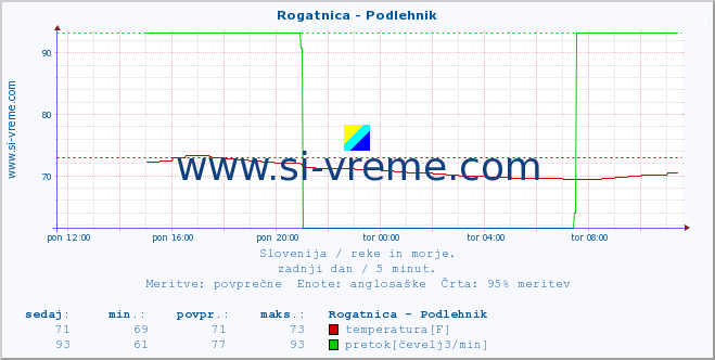 POVPREČJE :: Rogatnica - Podlehnik :: temperatura | pretok | višina :: zadnji dan / 5 minut.