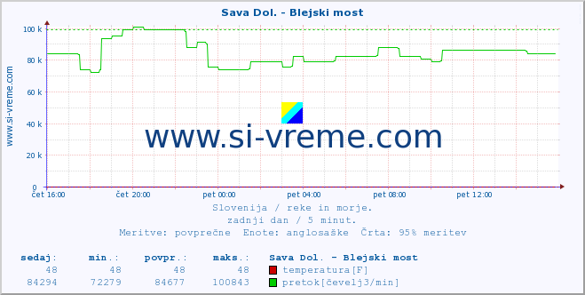 POVPREČJE :: Sava Dol. - Blejski most :: temperatura | pretok | višina :: zadnji dan / 5 minut.