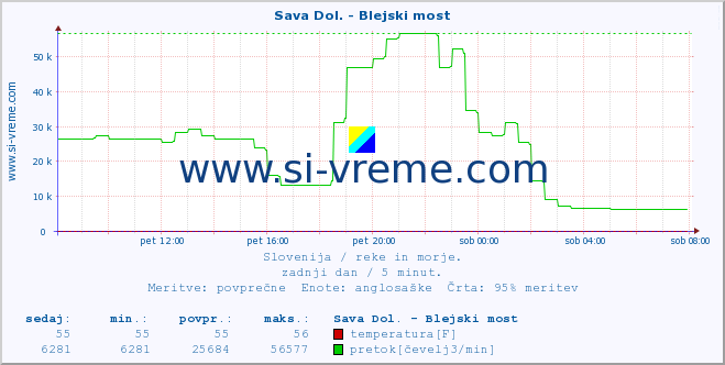 POVPREČJE :: Sava Dol. - Blejski most :: temperatura | pretok | višina :: zadnji dan / 5 minut.