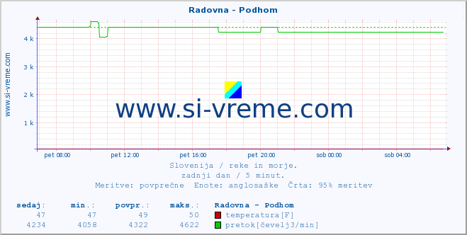 POVPREČJE :: Radovna - Podhom :: temperatura | pretok | višina :: zadnji dan / 5 minut.