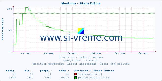 POVPREČJE :: Mostnica - Stara Fužina :: temperatura | pretok | višina :: zadnji dan / 5 minut.