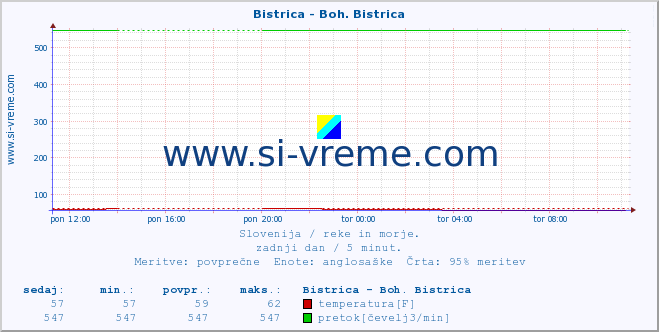 POVPREČJE :: Bistrica - Boh. Bistrica :: temperatura | pretok | višina :: zadnji dan / 5 minut.