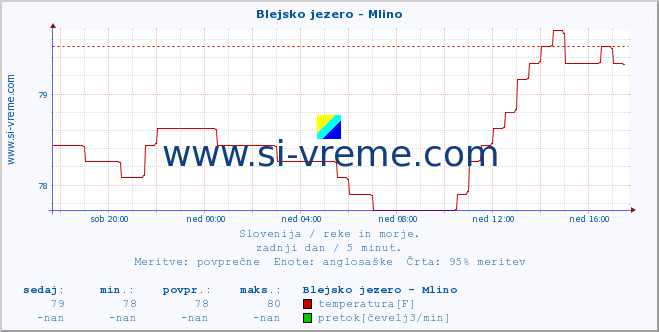 POVPREČJE :: Blejsko jezero - Mlino :: temperatura | pretok | višina :: zadnji dan / 5 minut.