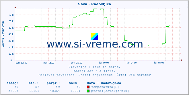 POVPREČJE :: Sava - Radovljica :: temperatura | pretok | višina :: zadnji dan / 5 minut.