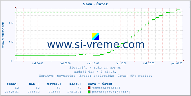 POVPREČJE :: Sava - Čatež :: temperatura | pretok | višina :: zadnji dan / 5 minut.