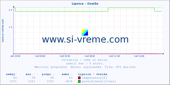 POVPREČJE :: Lipnica - Ovsiše :: temperatura | pretok | višina :: zadnji dan / 5 minut.