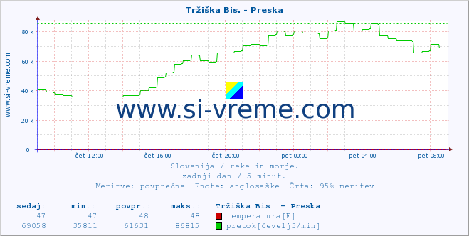 POVPREČJE :: Tržiška Bis. - Preska :: temperatura | pretok | višina :: zadnji dan / 5 minut.