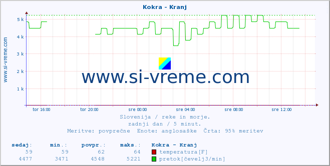 POVPREČJE :: Kokra - Kranj :: temperatura | pretok | višina :: zadnji dan / 5 minut.