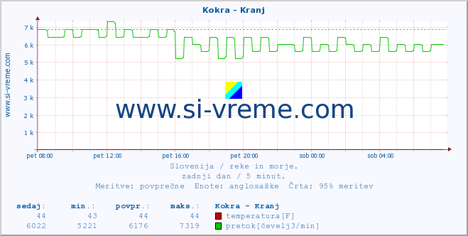 POVPREČJE :: Kokra - Kranj :: temperatura | pretok | višina :: zadnji dan / 5 minut.