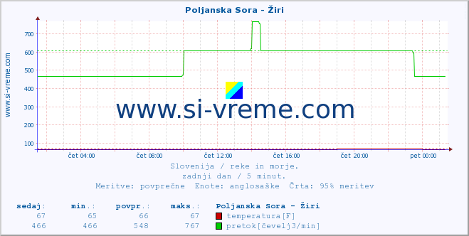 POVPREČJE :: Poljanska Sora - Žiri :: temperatura | pretok | višina :: zadnji dan / 5 minut.