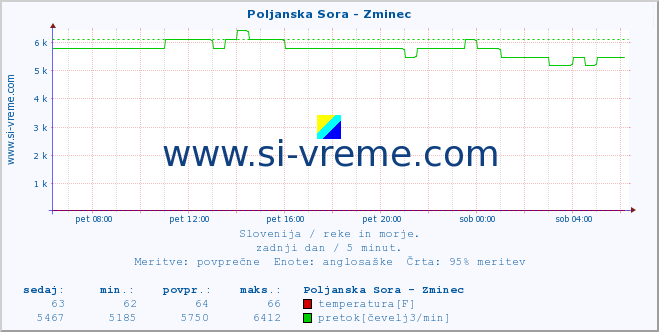 POVPREČJE :: Poljanska Sora - Zminec :: temperatura | pretok | višina :: zadnji dan / 5 minut.