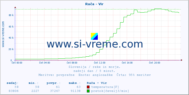 POVPREČJE :: Rača - Vir :: temperatura | pretok | višina :: zadnji dan / 5 minut.