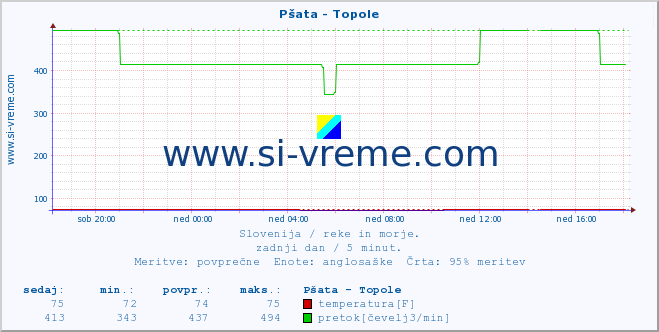 POVPREČJE :: Pšata - Topole :: temperatura | pretok | višina :: zadnji dan / 5 minut.